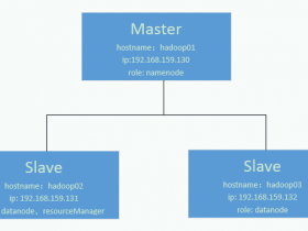 VMware虚拟机搭建Hadoop2.7.1分布式集群(3台)